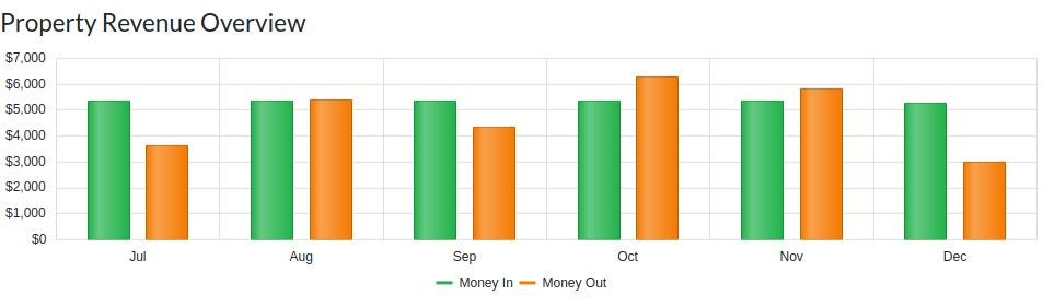Revenue by month